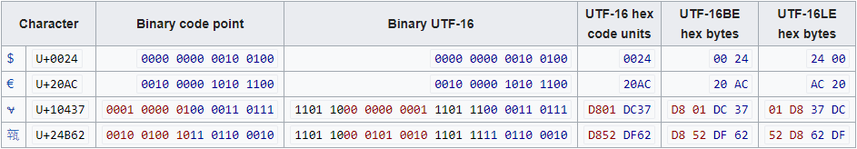 Przykład zestawu znaków Unicode UTF-16