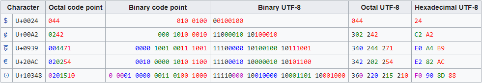 Przykład kodu znaków UTF-8